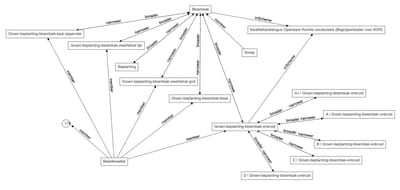 CROW's ontology in relationship to "Bloembak" (flower box)